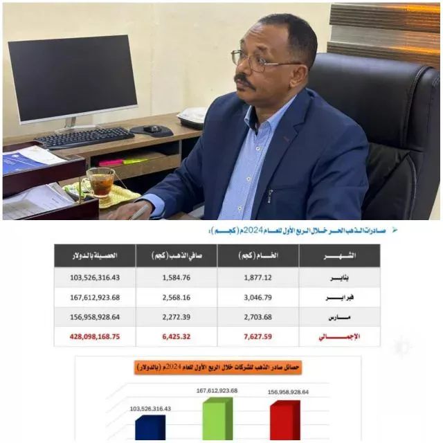 Sudan: Gold exports exceeded $428 million in first quarter